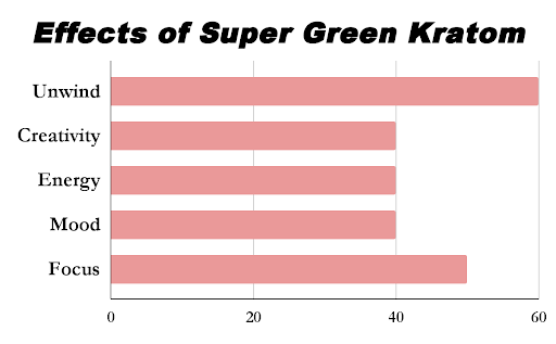 Effects of Super Green Kratom